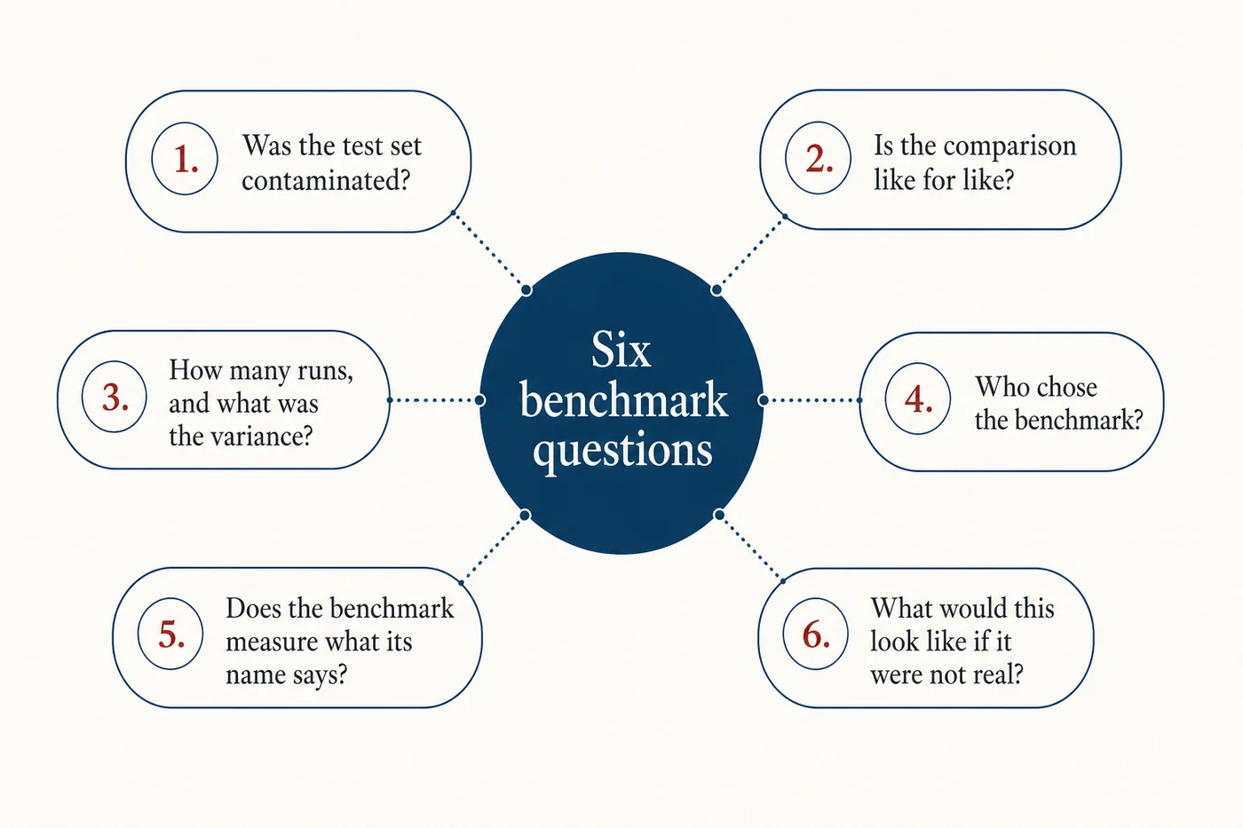 A six-part framework for evaluating an AI benchmark claim